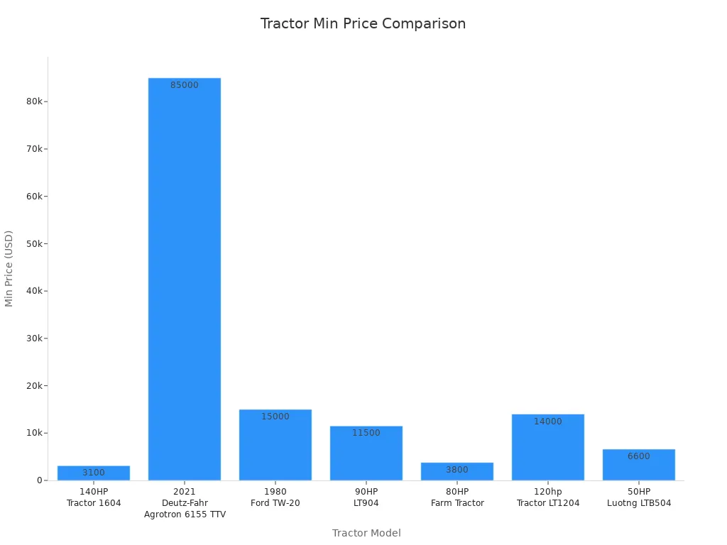 Bar chart comparing minimum prices of various tractor models