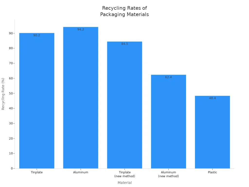 Bar chart comparing recycling rates of tinplate, aluminum, and plastic packaging materials