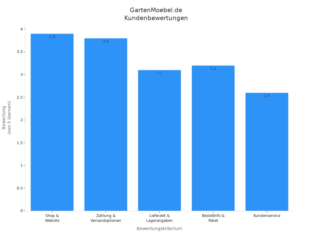 Balkendiagramm der Kundenbewertungen für GartenMoebel.de nach Bewertungskriterium