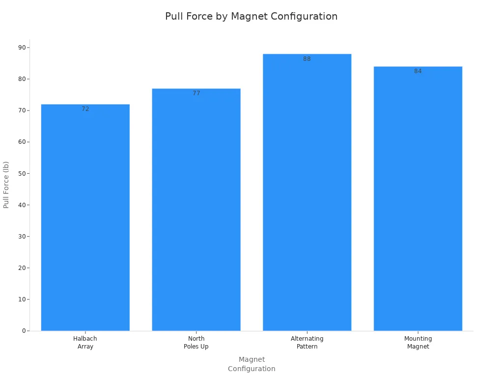 Bar chart comparing pull force of Halbach array and other magnet configurations