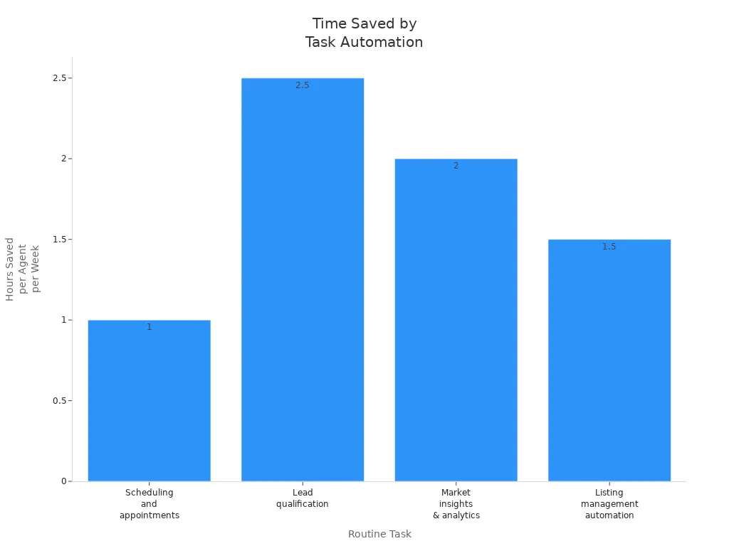 Bar chart showing hours saved per week by real estate agents for different automated tasks