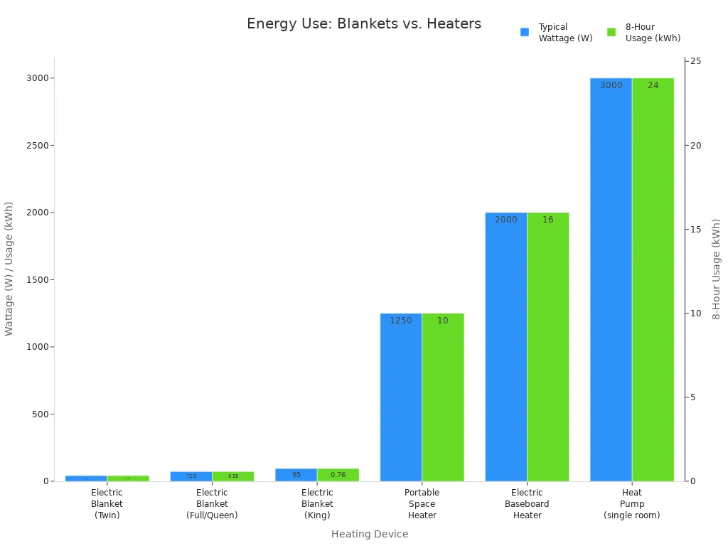 Bar chart comparing energy consumption of electric blankets and heaters