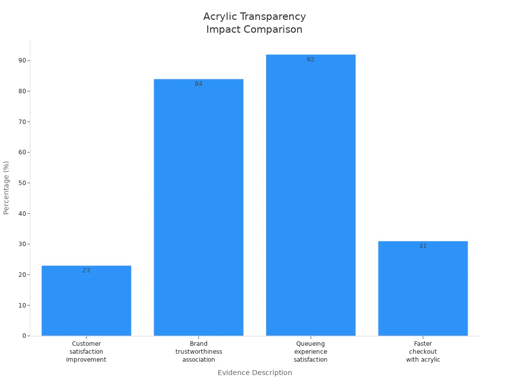 Bar chart comparing acrylic transparency effects on satisfaction and efficiency