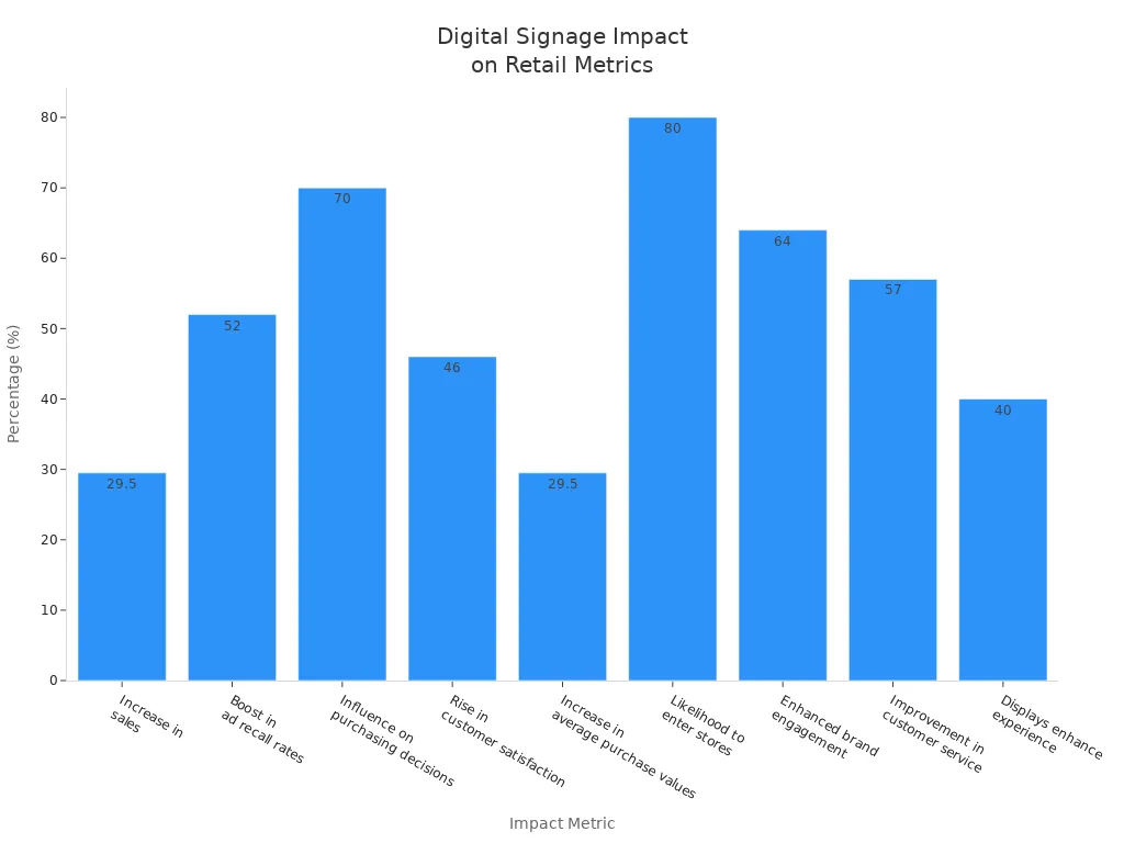Bar chart comparing the impact of LG and Samsung digital signage on various retail metrics