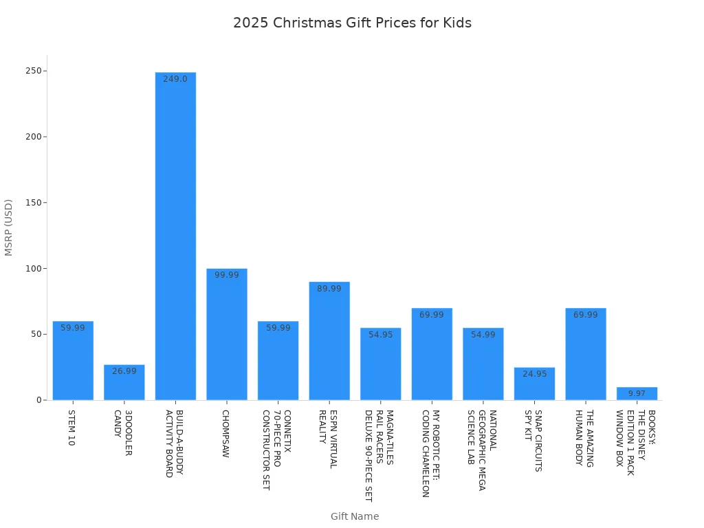 Bar chart comparing MSRP of Christmas gifts for children in 2025