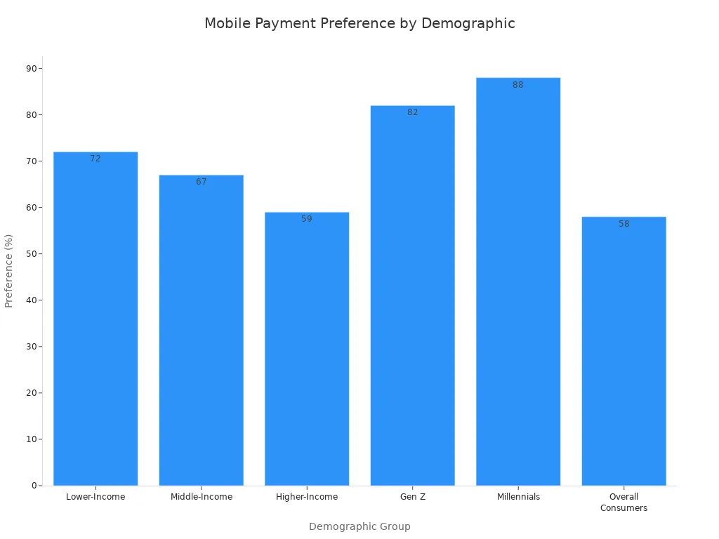 Bar chart showing mobile payment preference across demographics