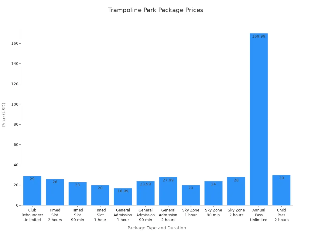 Bar chart comparing prices of trampoline park packages