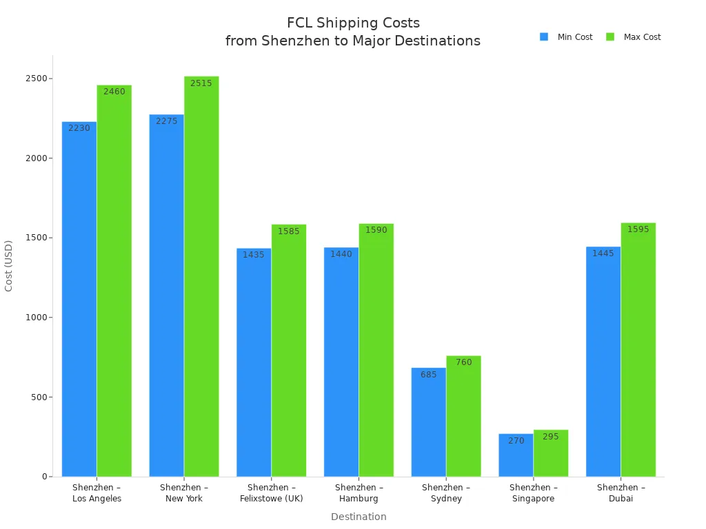 Bar chart showing minimum and maximum FCL shipping costs from Shenzhen to major international destinations.