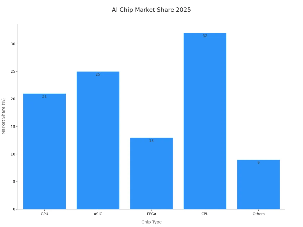 Bar chart comparing 2025 market share of AI chip types: CPU, ASIC, GPU, FPGA, and Others.
