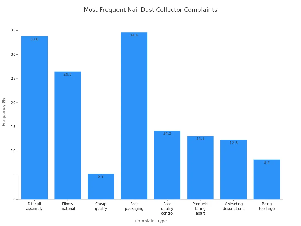 Bar chart showing the most frequent complaints in user reviews of nail dust collectors