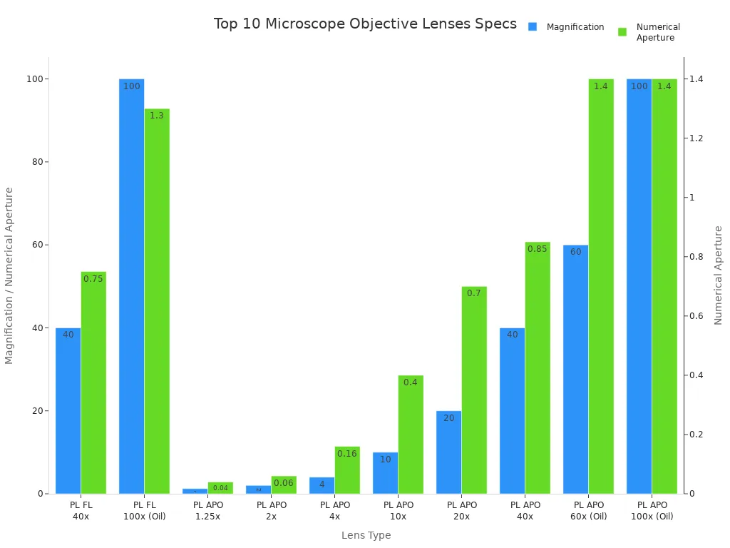 Bar chart comparing magnification and numerical aperture of top 10 microscope objective lenses for 2026