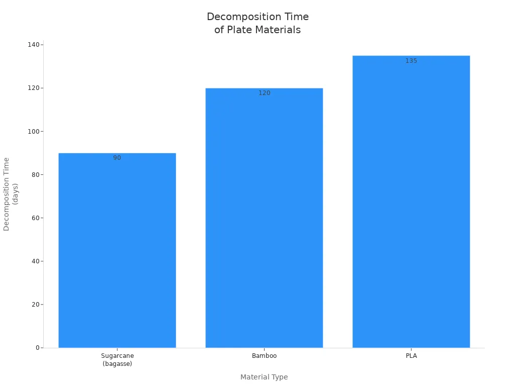 Bar chart comparing decomposition times of sugarcane, bamboo, and PLA plates