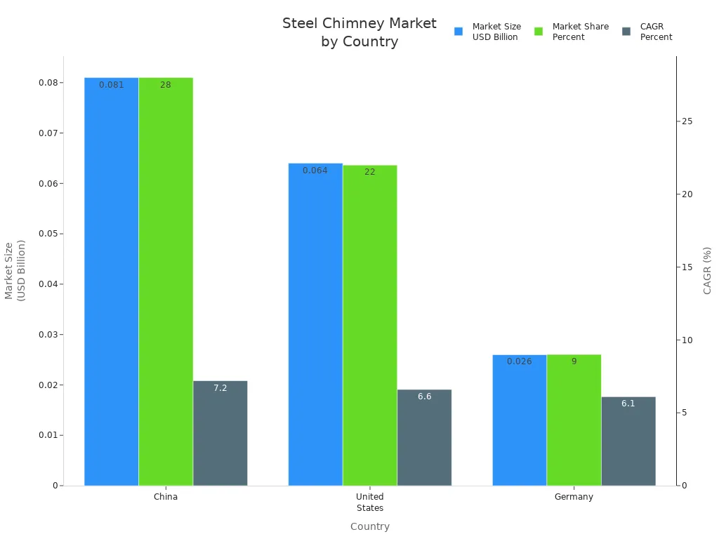 Bar chart comparing steel chimney market size, share, and CAGR for China, United States, and Germany
