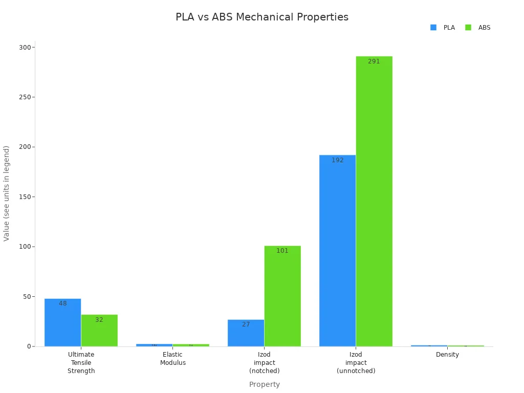 Grouped bar chart comparing mechanical properties of PLA and ABS filaments