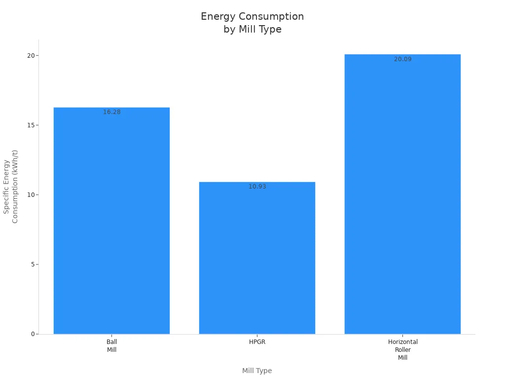 Bar chart comparing energy consumption rates of Ball Mill, HPGR, and Horizontal Roller Mill