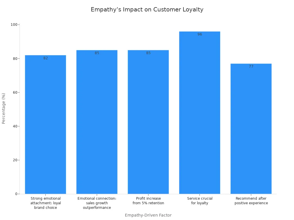 Bar chart showing five empathy-related statistics and their impact on customer loyalty
