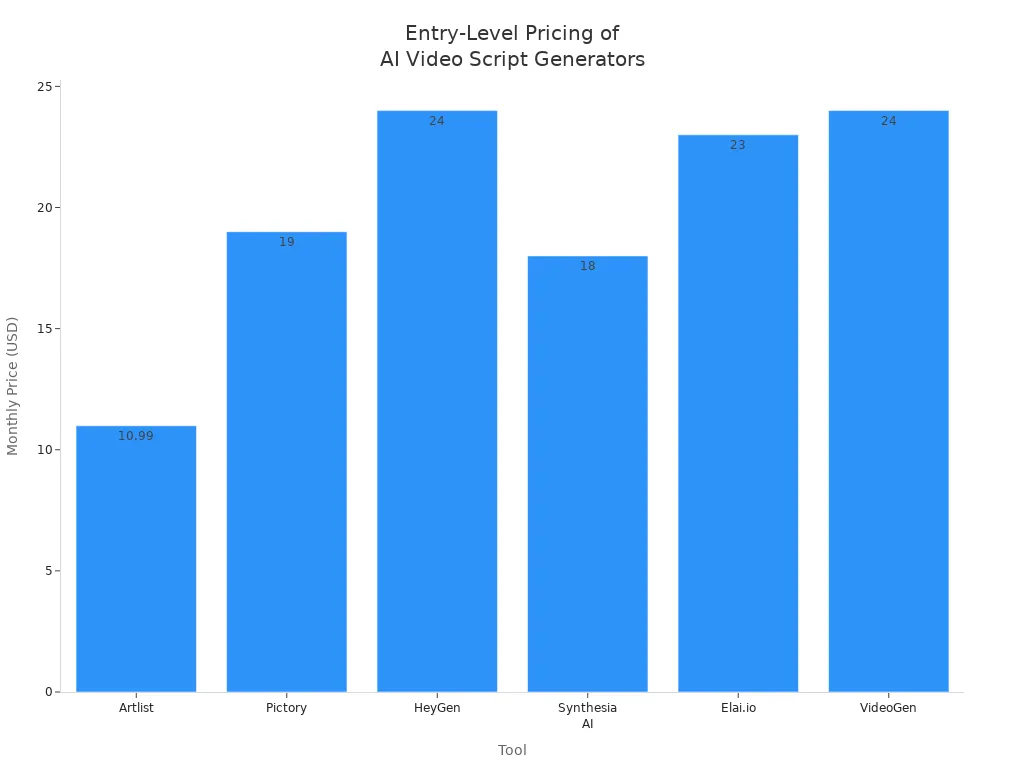 Bar chart comparing entry-level monthly prices of leading AI video script generators in 2025