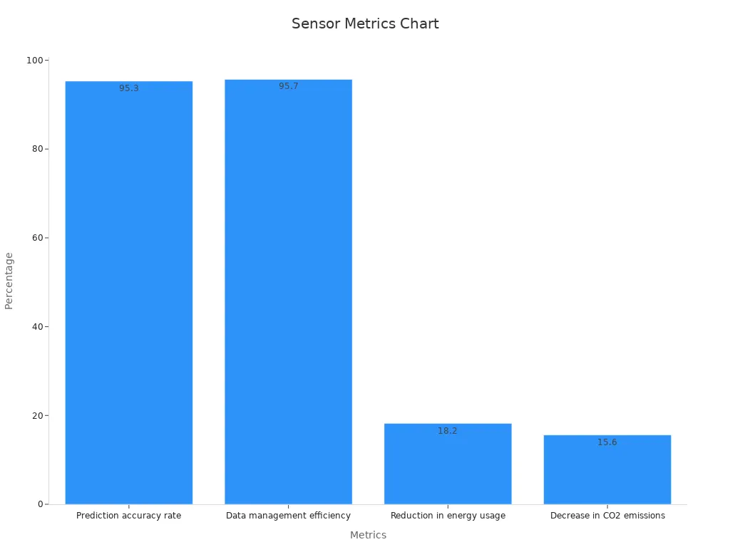 Bar chart showing sensor performance percentages