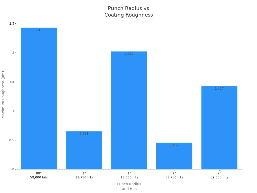 Bar chart showing maximum roughness for different punch radius and stamping hits combinations