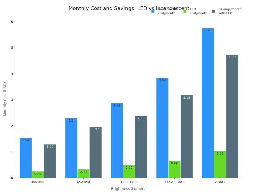 Bar chart comparing monthly costs and savings for LED and incandescent bulbs at different brightness levels.