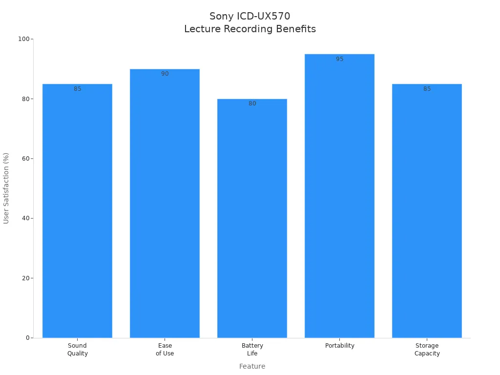 Bar chart comparing user satisfaction for Sony ICD-UX570 features