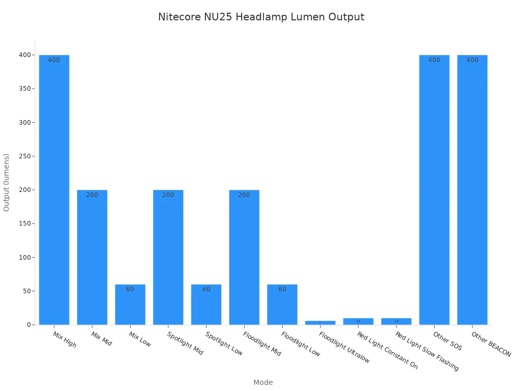 A bar chart showing the lumen output for different modes of the Nitecore NU25 headlamp.