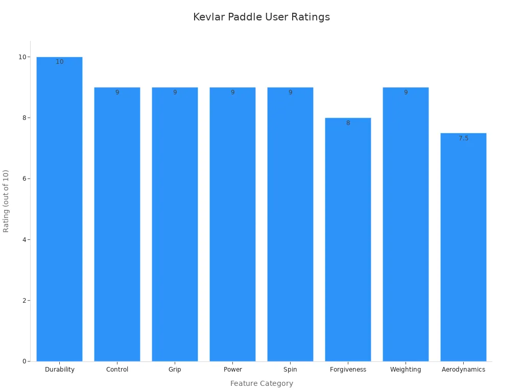 Bar chart comparing user ratings for Kevlar pickleball paddle features