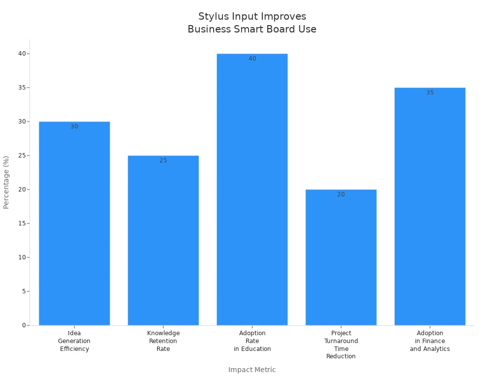 Bar chart showing five metrics of stylus input benefits on business smart boards
