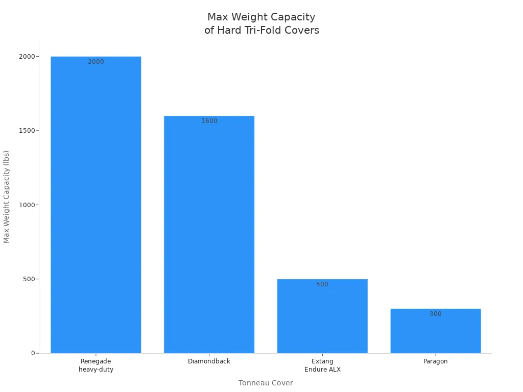 Bar chart comparing max weight capacities of four hard tri-fold tonneau covers