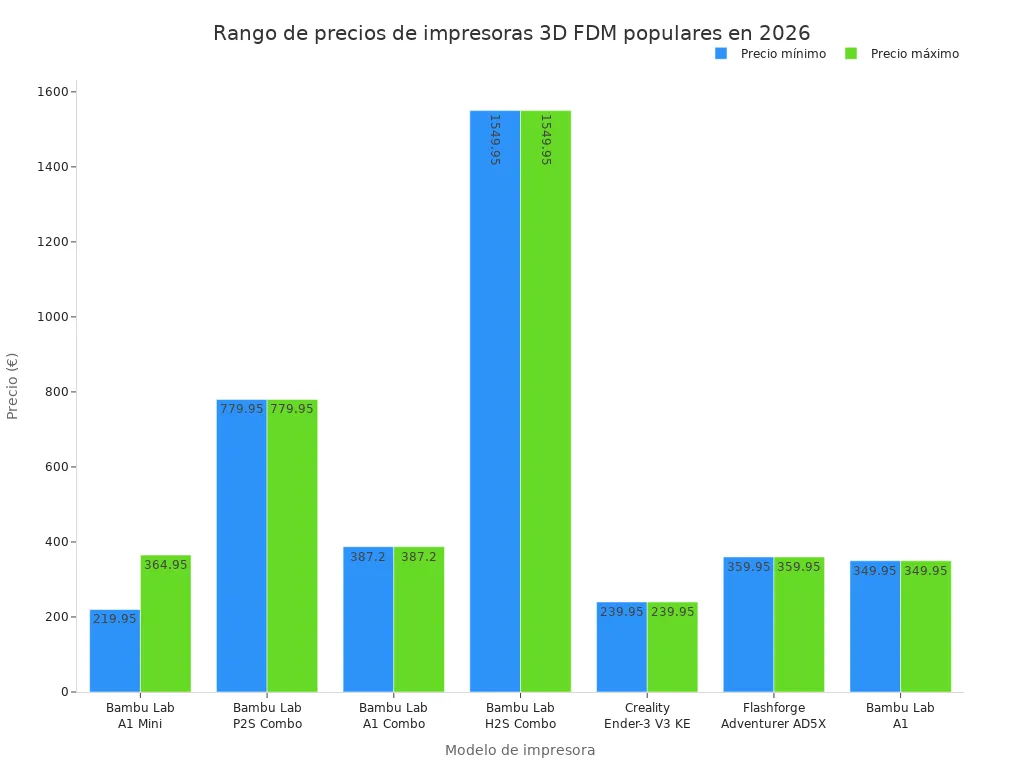 Gráfico de barras mostrando el rango de precios de impresoras 3D FDM populares en 2026