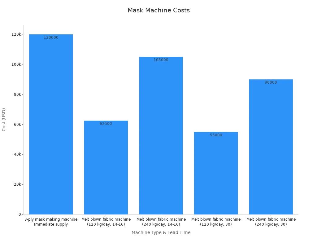 Bar chart showing cost breakdown by mask machine type and lead time