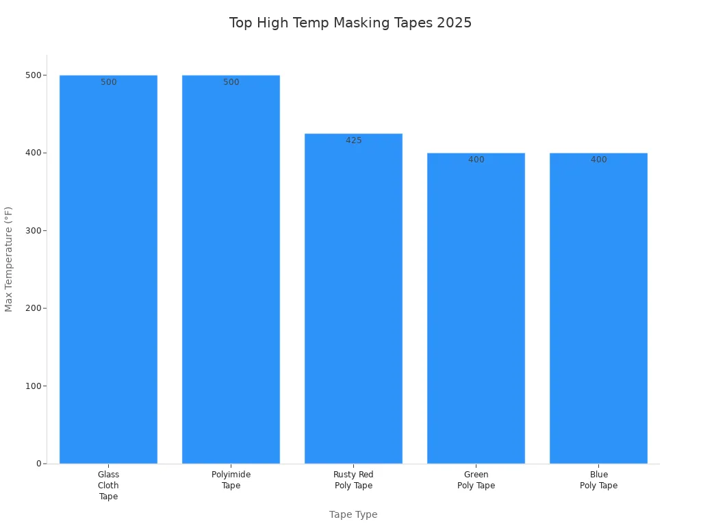 Bar chart comparing temperature ratings of top masking tapes for 2025