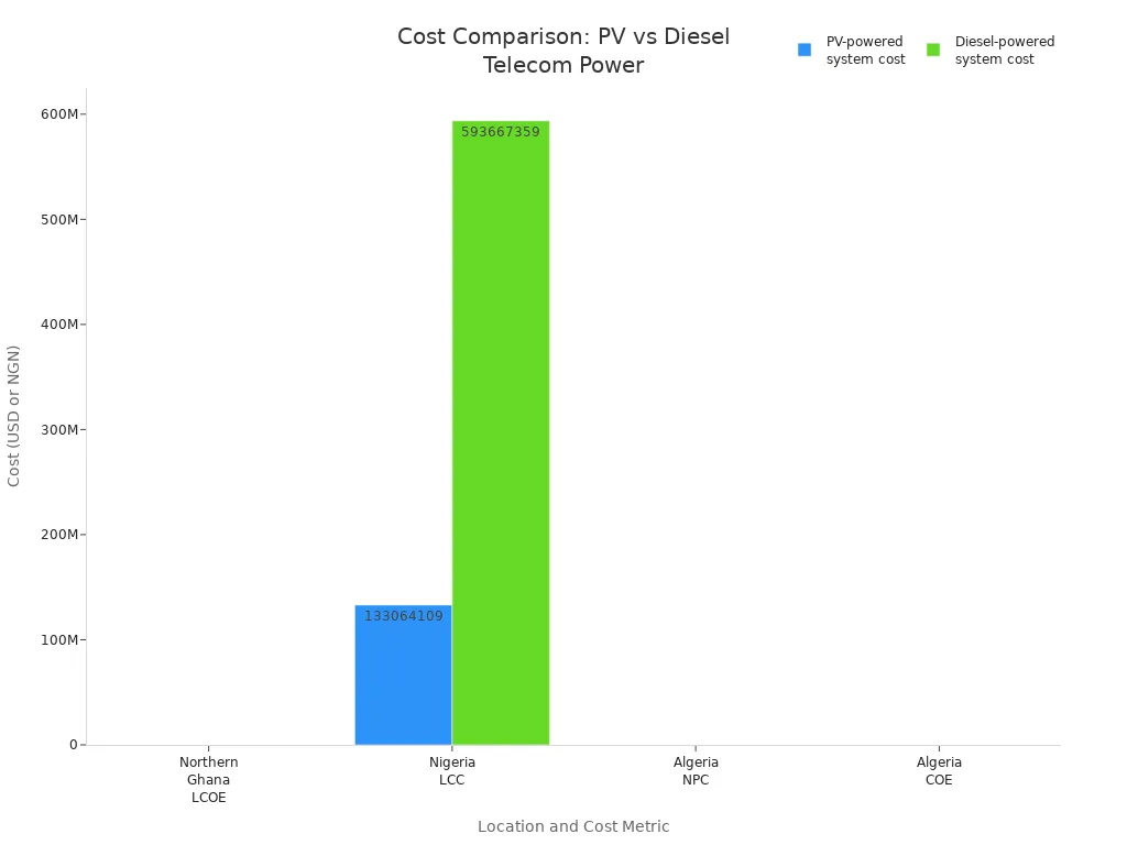 Bar chart comparing costs of PV-powered and diesel-powered telecom systems in Ghana, Nigeria, and Algeria