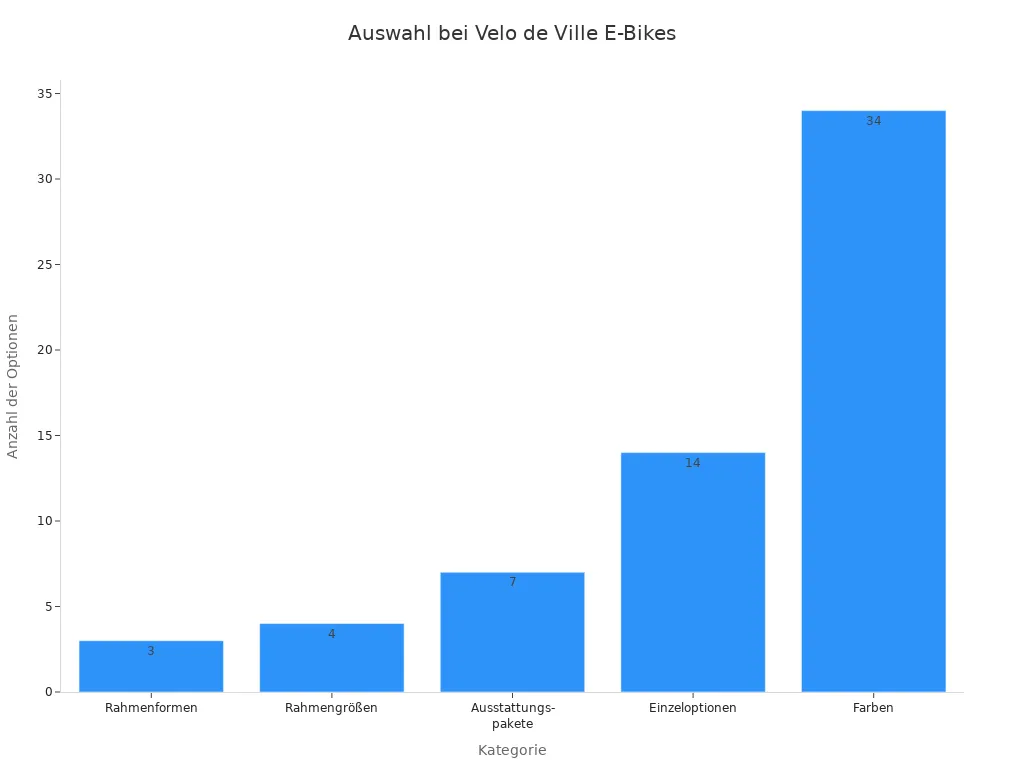 Balkendiagramm zeigt die Anzahl der Optionen in verschiedenen Kategorien bei Velo de Ville E-Bikes