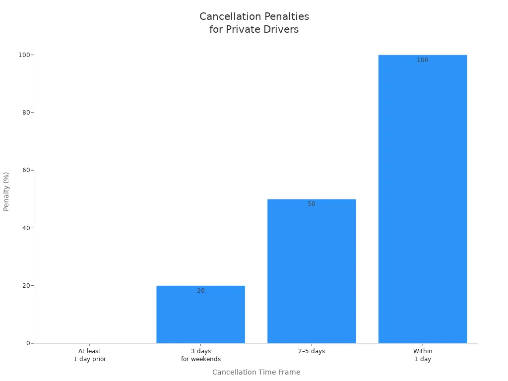 Bar chart showing cancellation penalties for private drivers in Guilin
