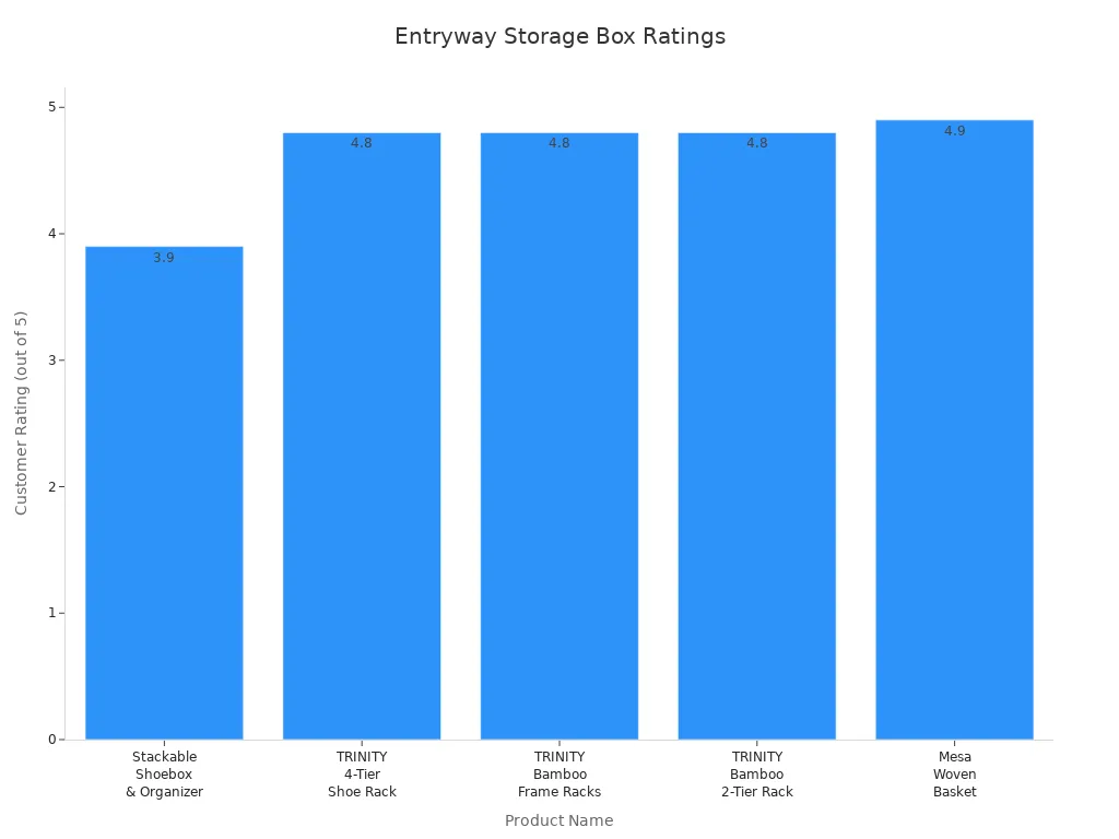 Bar chart comparing customer ratings of entryway storage boxes