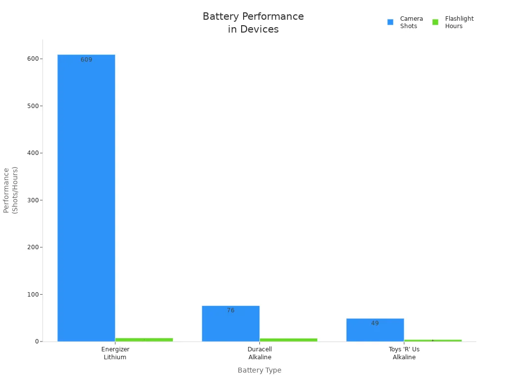 Bar chart comparing camera shots and flashlight hours for three battery types