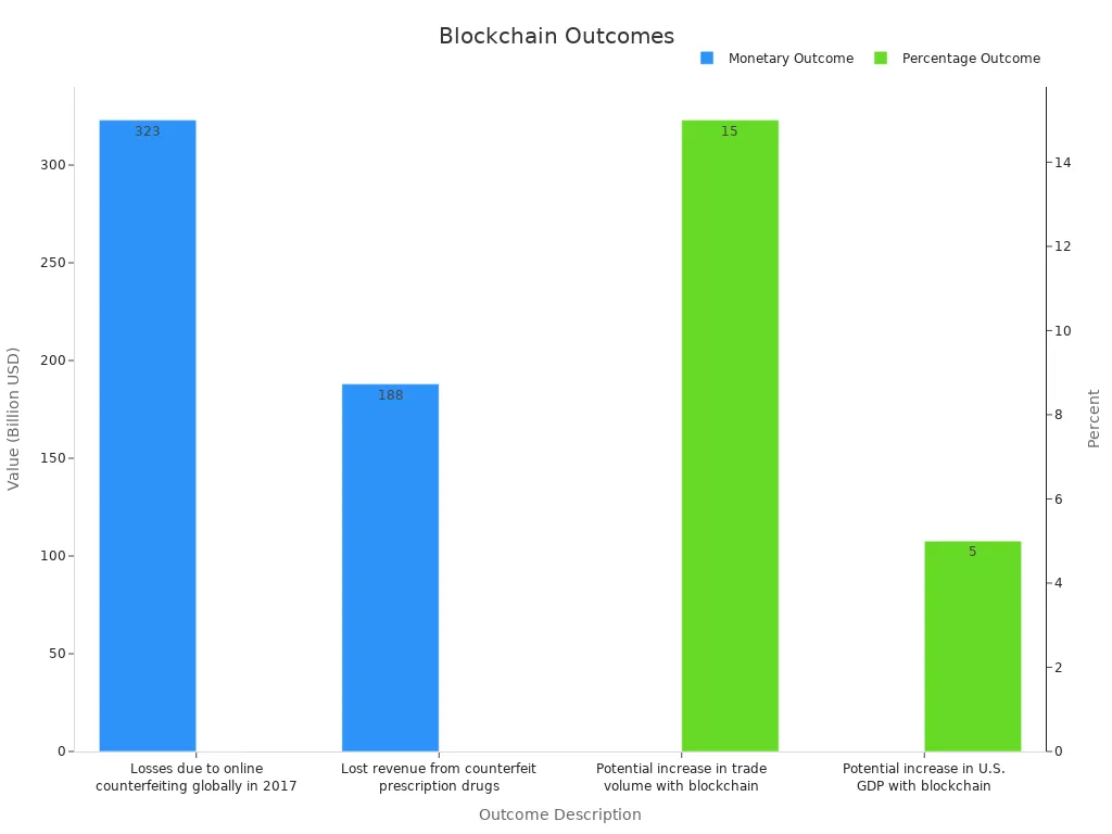 Bar chart showing blockchain numerical outcomes for transparent supply chains