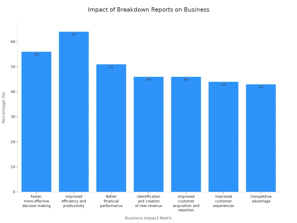 Bar chart showing the percentage impact of breakdown reports on various business metrics