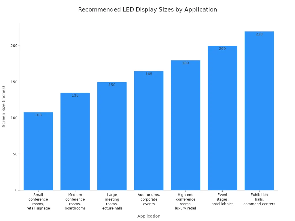 Bar chart showing recommended LED display sizes for various applications