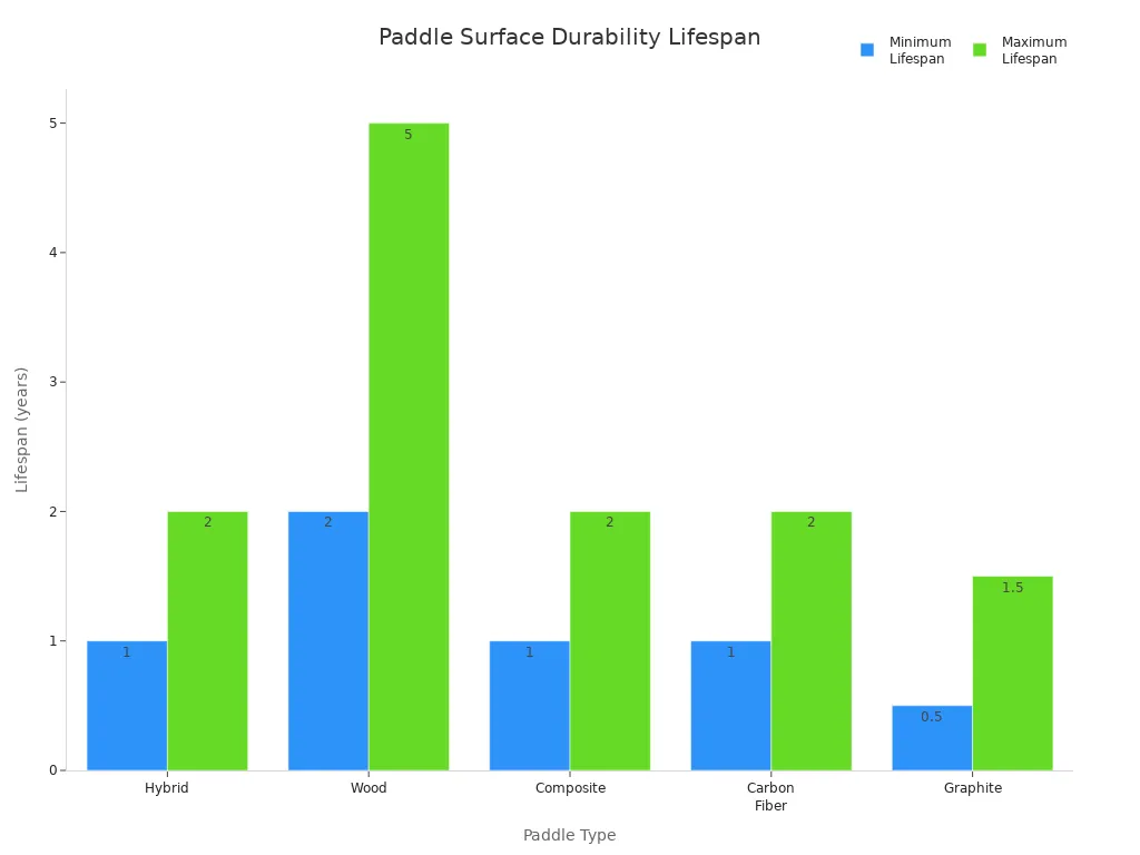 Bar chart comparing average lifespan of hybrid, wood, composite, carbon fiber, and graphite paddles