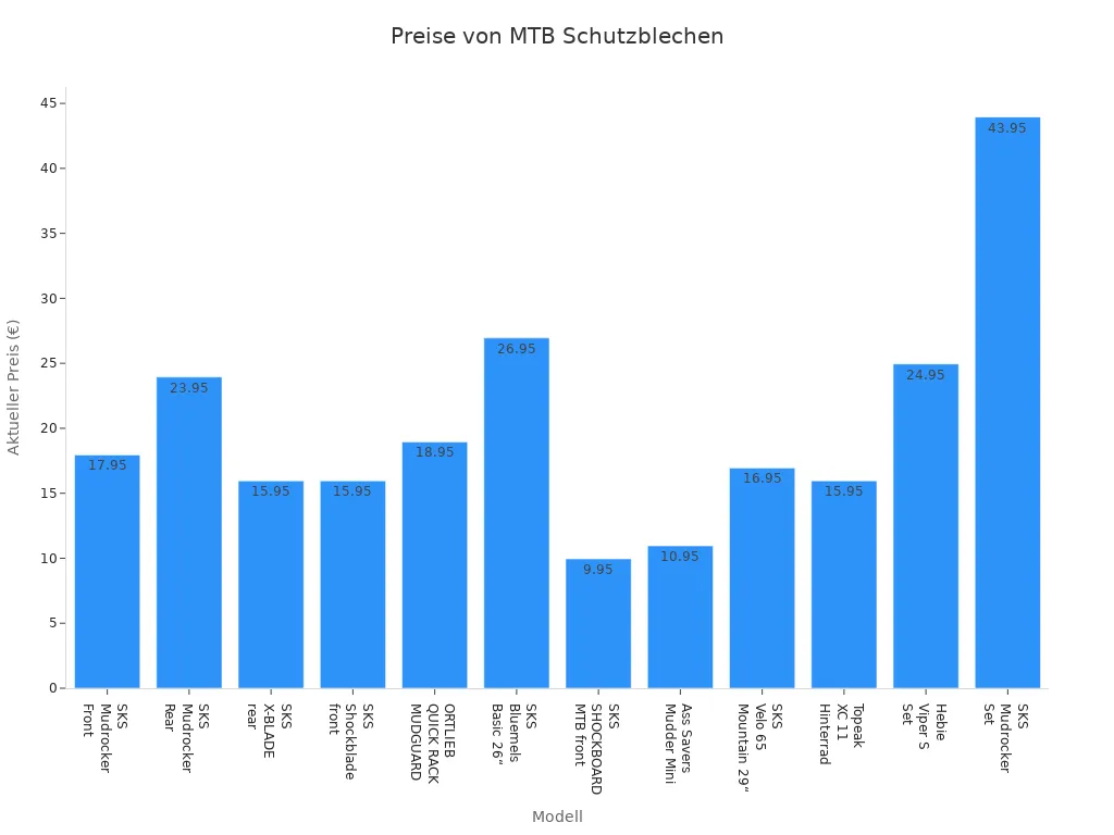 Balkendiagramm mit aktuellen Preisen verschiedener Mountainbike-Schutzbleche