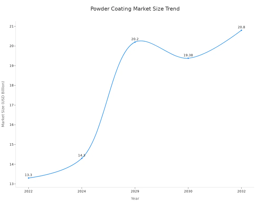 Line chart showing global powder coating market size from 2022 to 2032