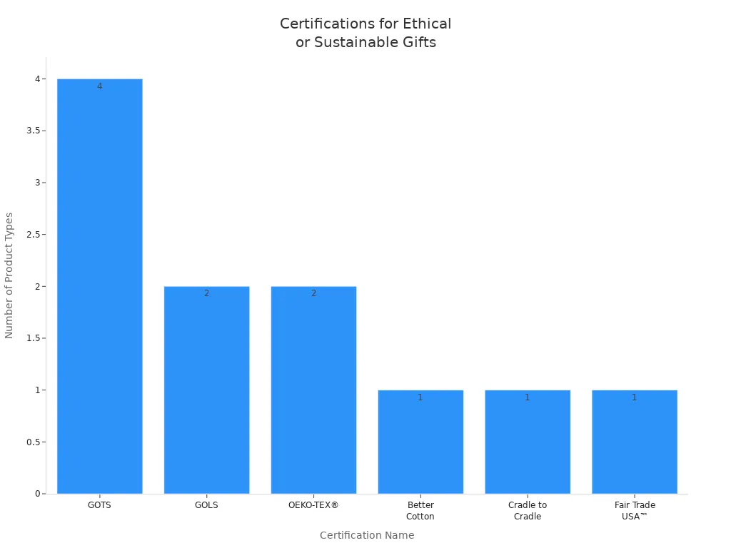 Bar chart comparing certifications for ethically sourced or sustainable gifts by product type coverage