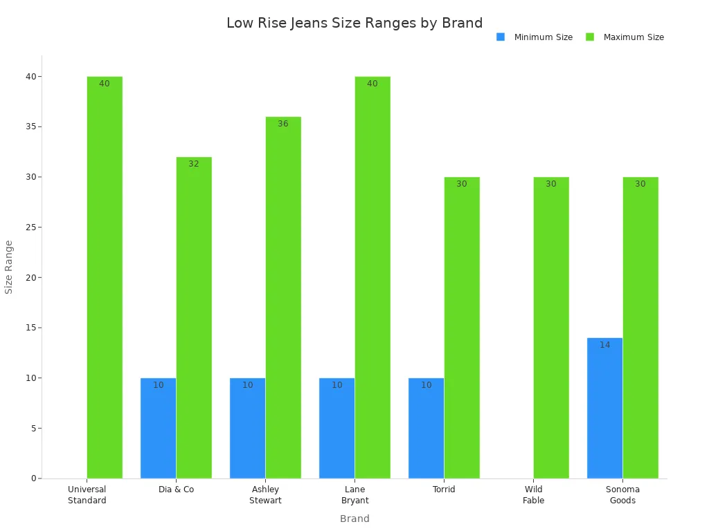 Bar chart comparing minimum and maximum size ranges for low rise jeans across different brands