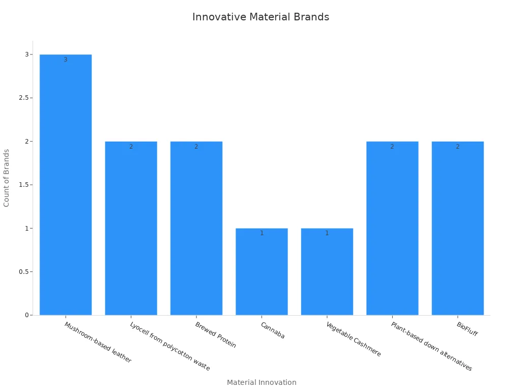 Bar chart showing count of brands per material innovation