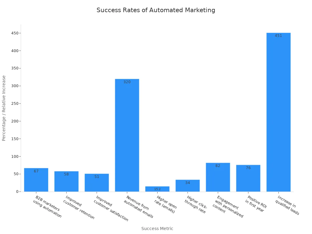 Bar chart showing various success rates and improvements from automated marketing campaigns