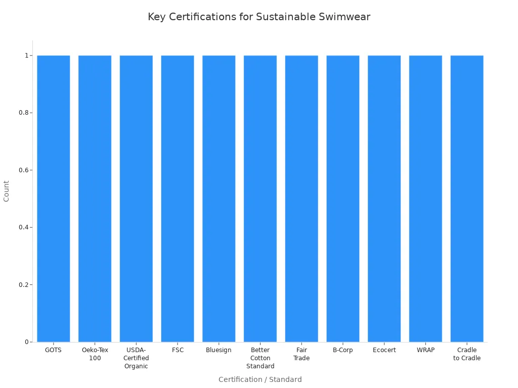 Bar chart showing major certifications and standards for sustainable swimwear fabrics
