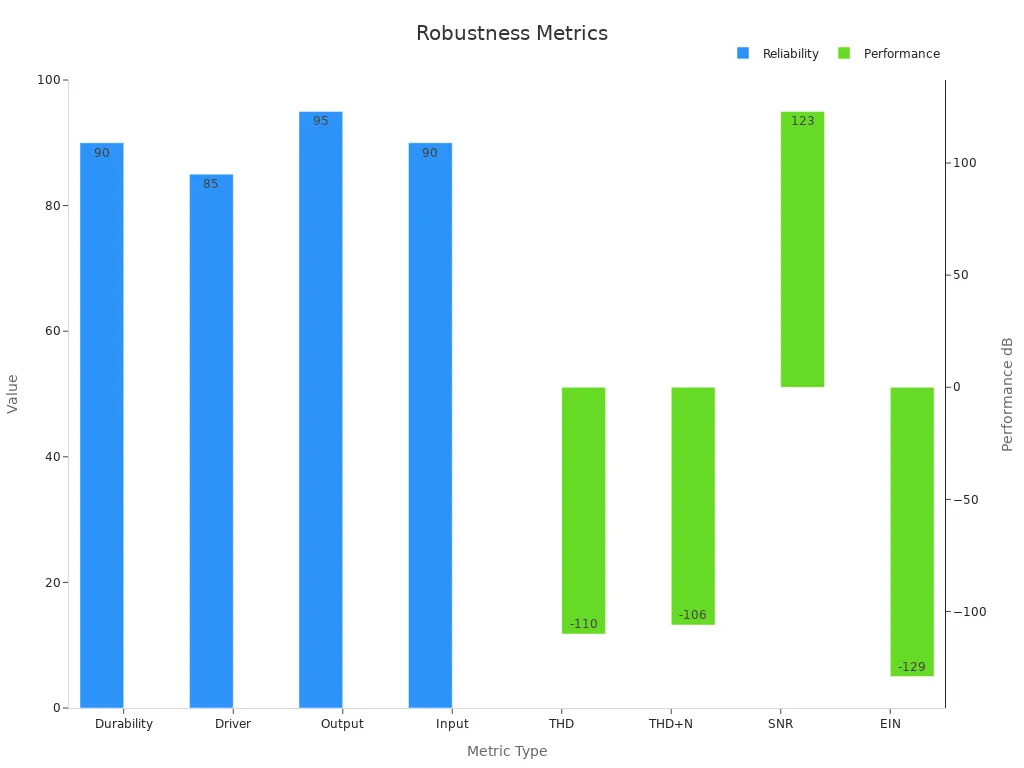 Gráfico de barras que muestra los porcentajes de confiabilidad y los puntos de referencia de rendimiento en dB para los conectores de audio AES/EBU