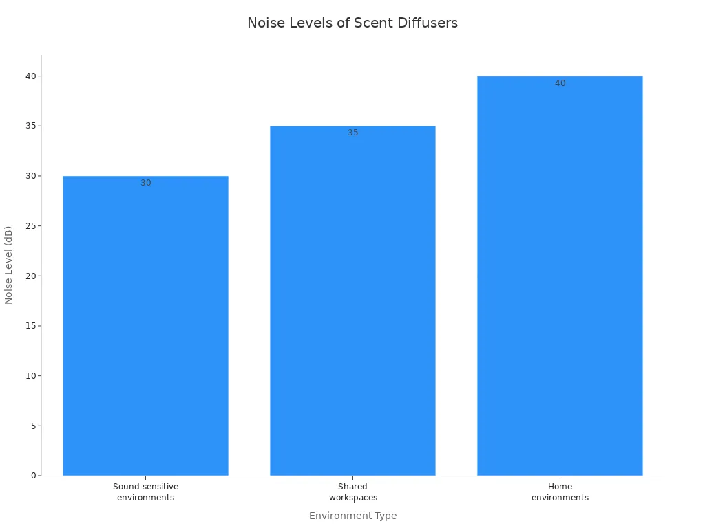 Bar chart comparing noise levels of scent diffusers in different environments